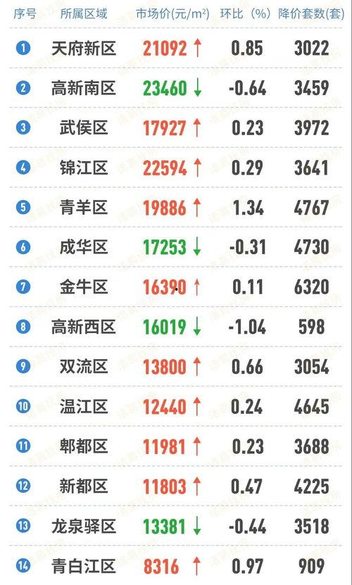 成都房价最新爆料,涨跌动态与未来趋势一览  第3张